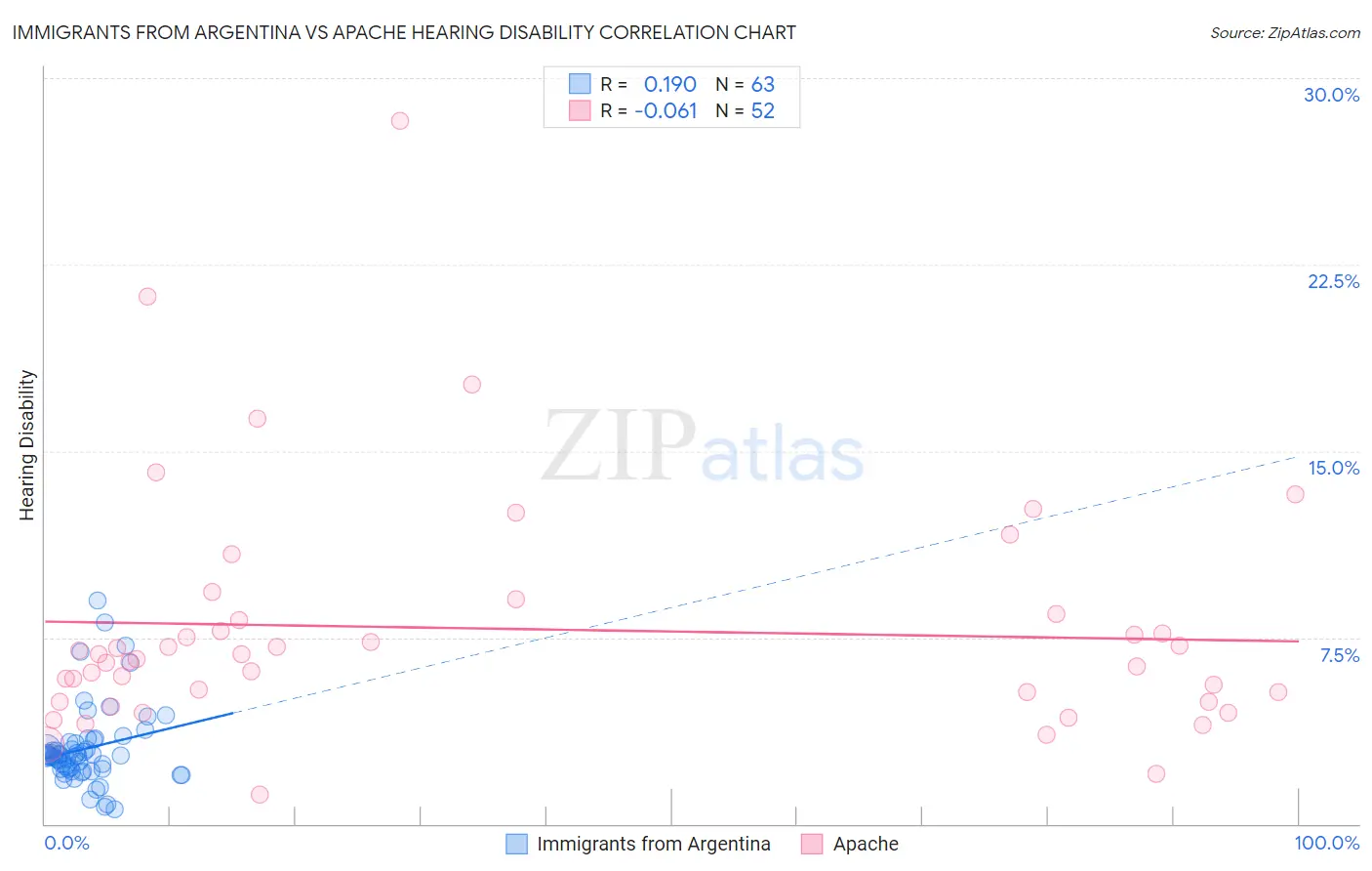 Immigrants from Argentina vs Apache Hearing Disability