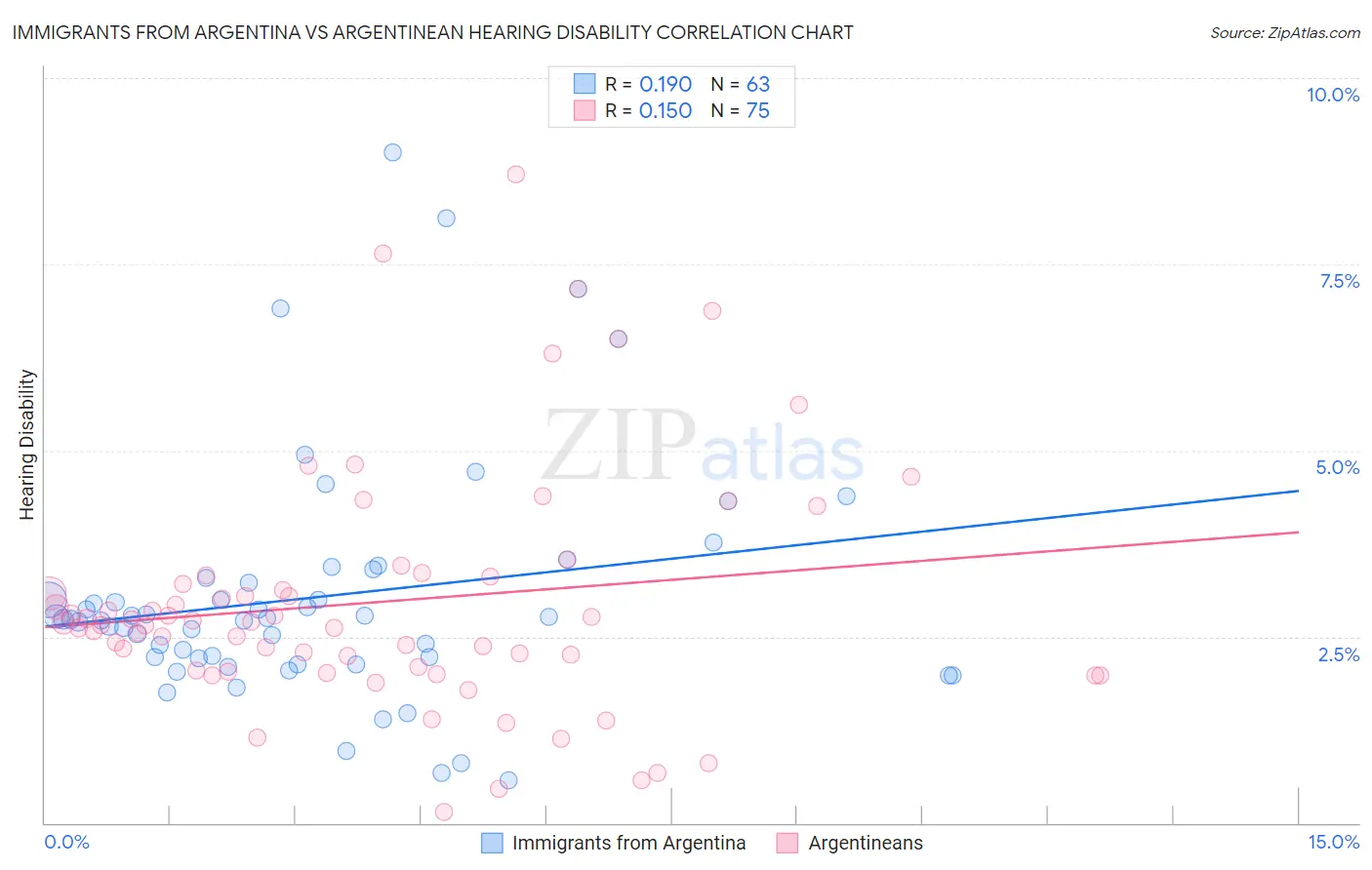 Immigrants from Argentina vs Argentinean Hearing Disability