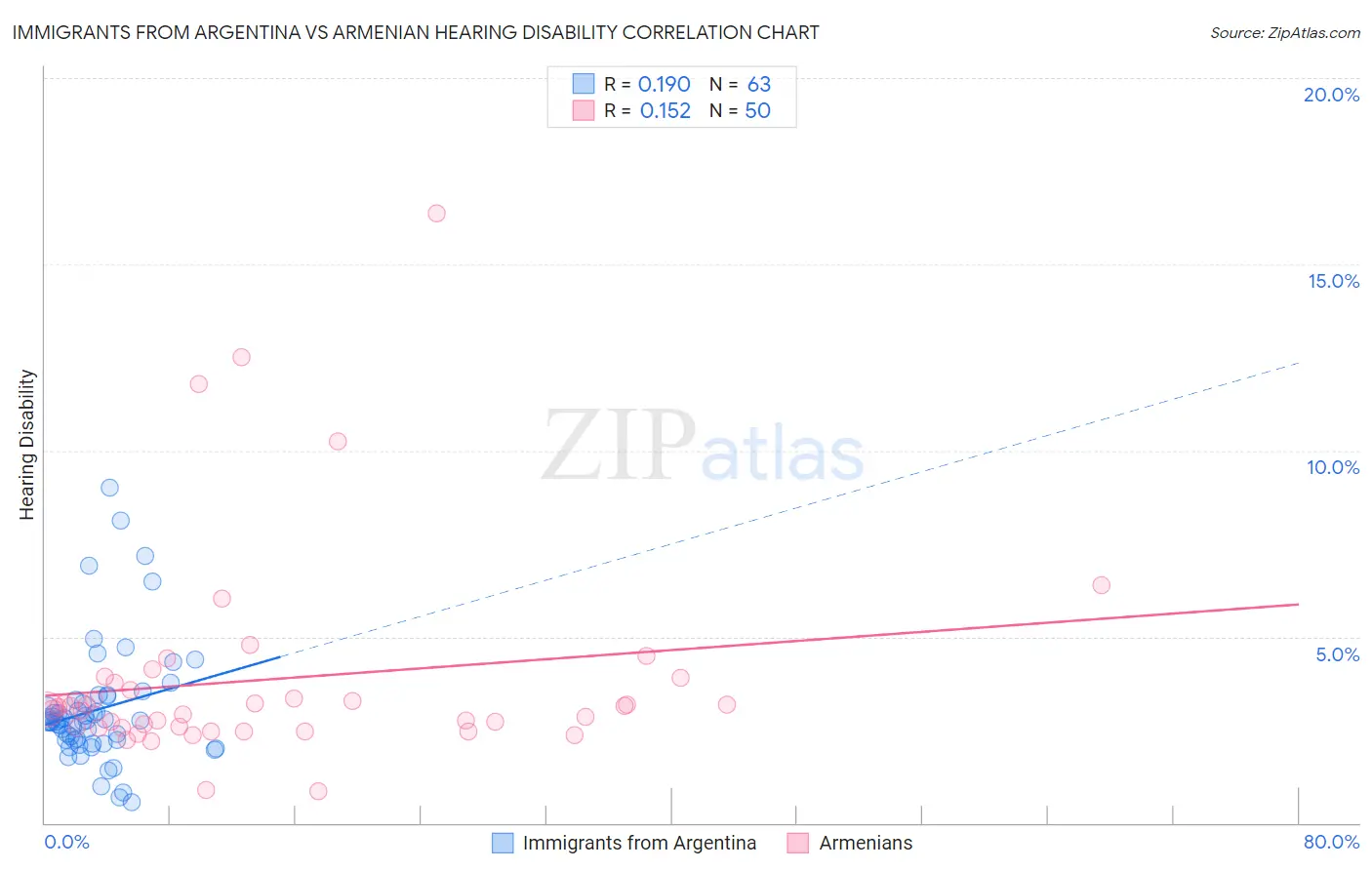 Immigrants from Argentina vs Armenian Hearing Disability