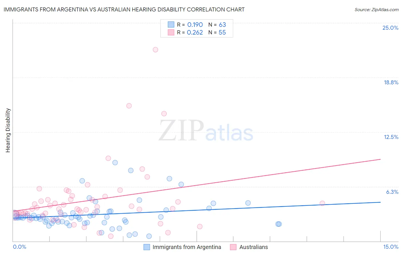 Immigrants from Argentina vs Australian Hearing Disability