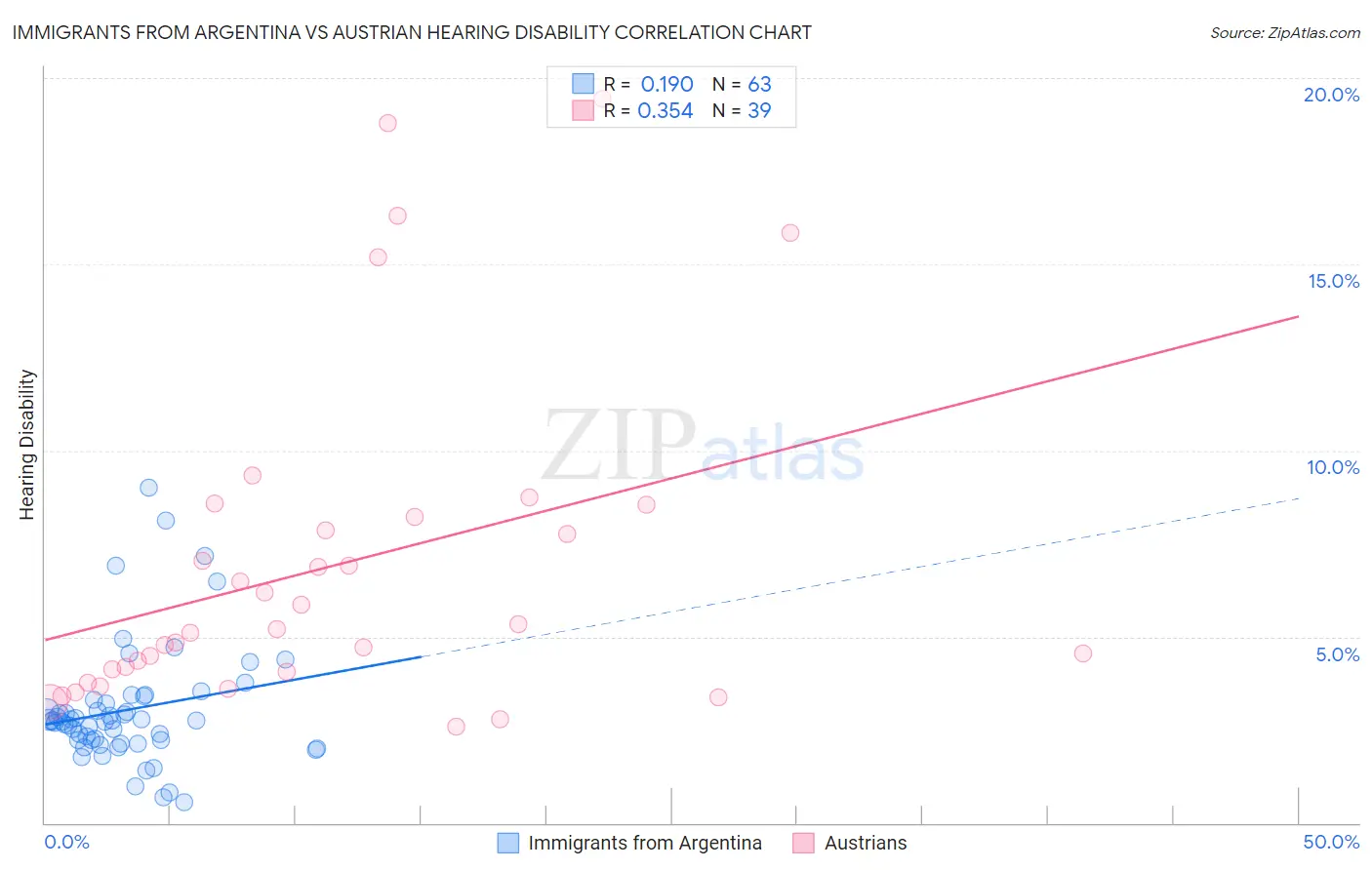 Immigrants from Argentina vs Austrian Hearing Disability