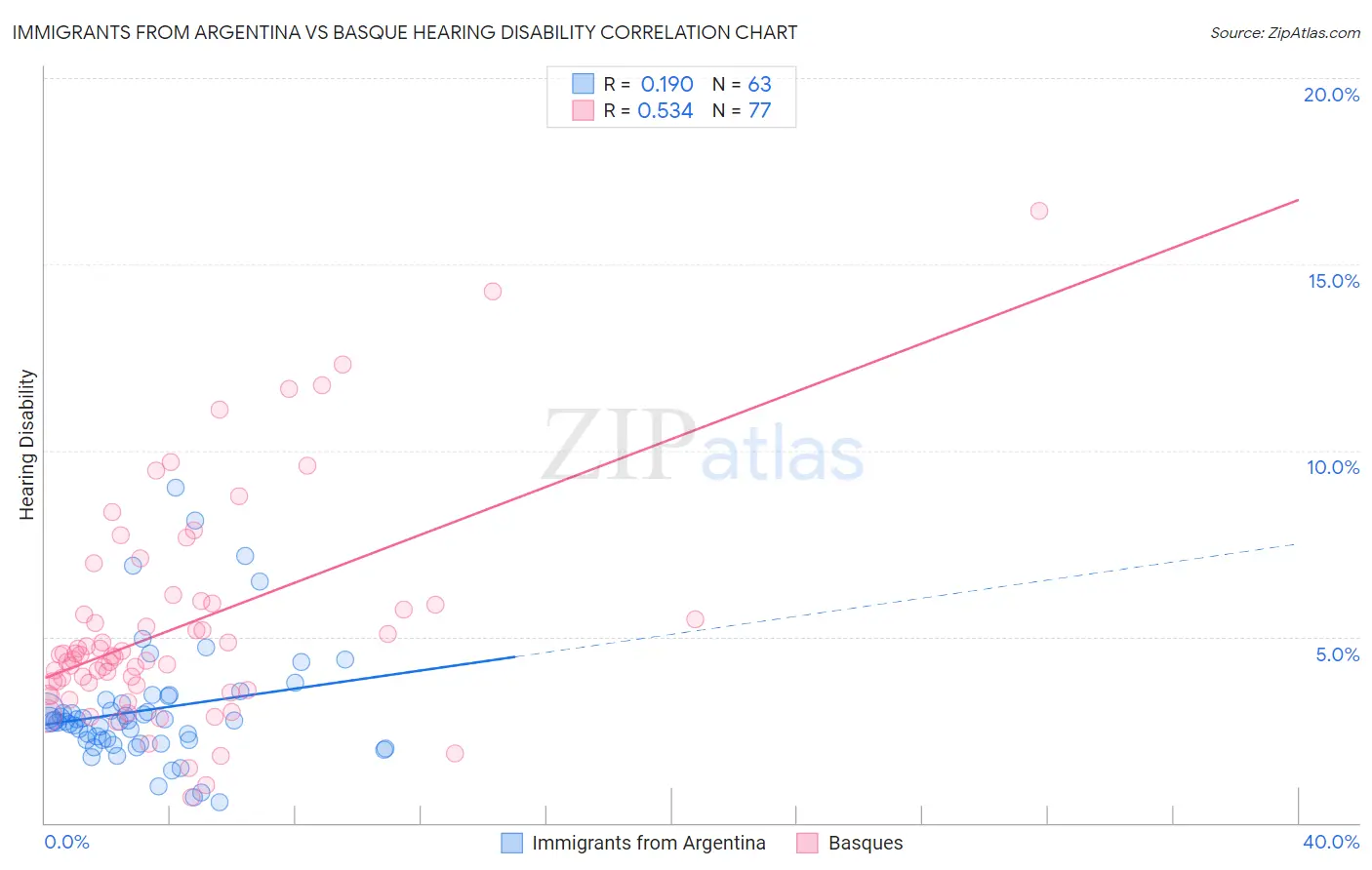 Immigrants from Argentina vs Basque Hearing Disability