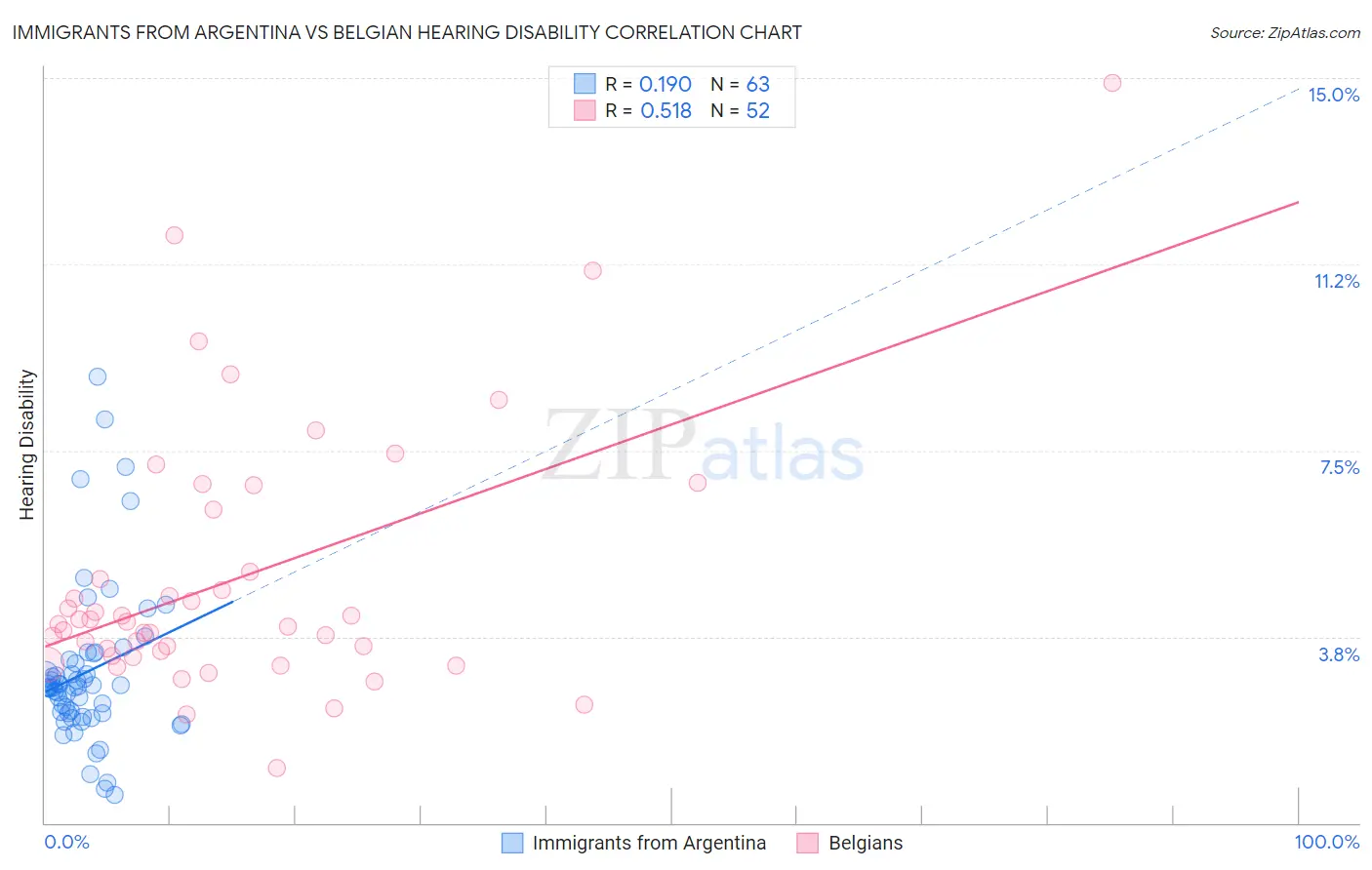 Immigrants from Argentina vs Belgian Hearing Disability