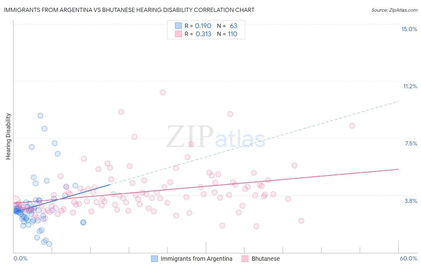 Immigrants from Argentina vs Bhutanese Hearing Disability