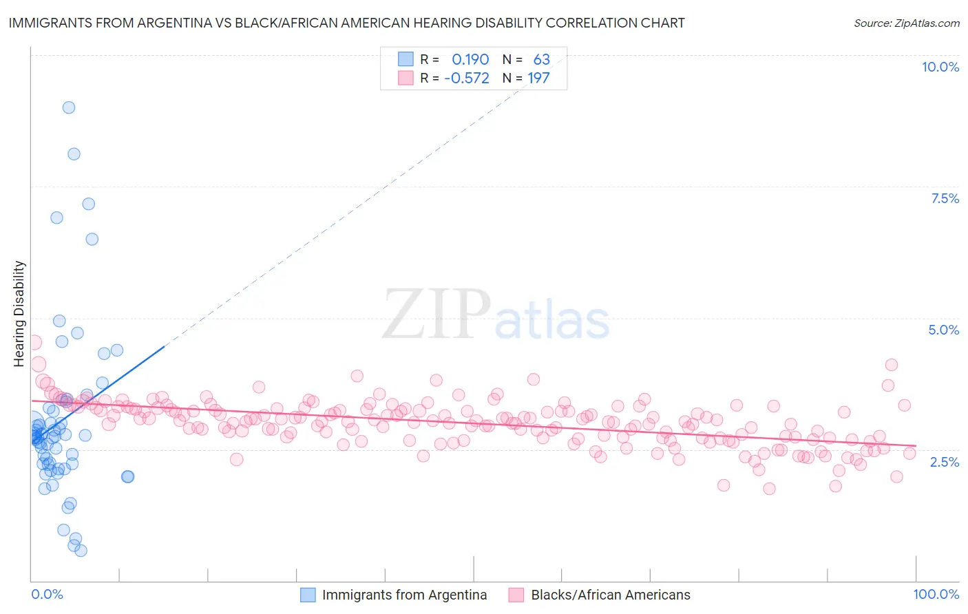 Immigrants from Argentina vs Black/African American Hearing Disability