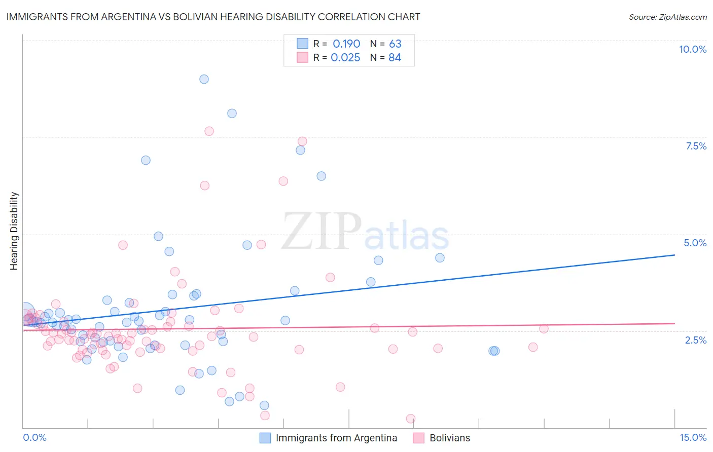 Immigrants from Argentina vs Bolivian Hearing Disability
