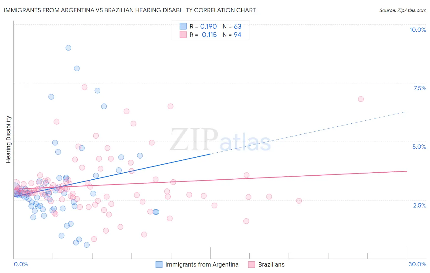 Immigrants from Argentina vs Brazilian Hearing Disability