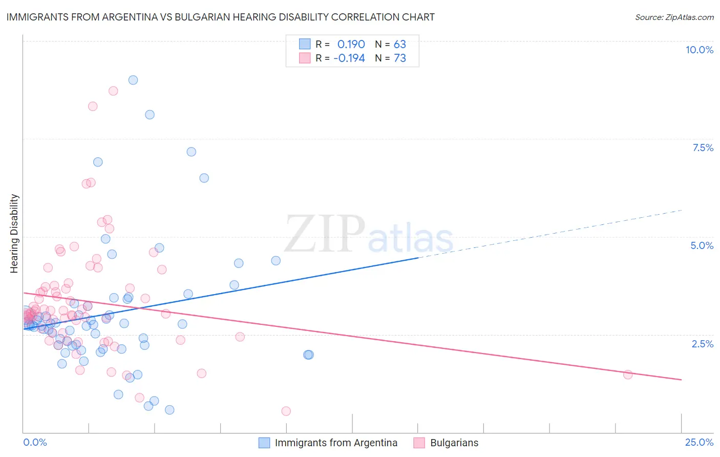 Immigrants from Argentina vs Bulgarian Hearing Disability