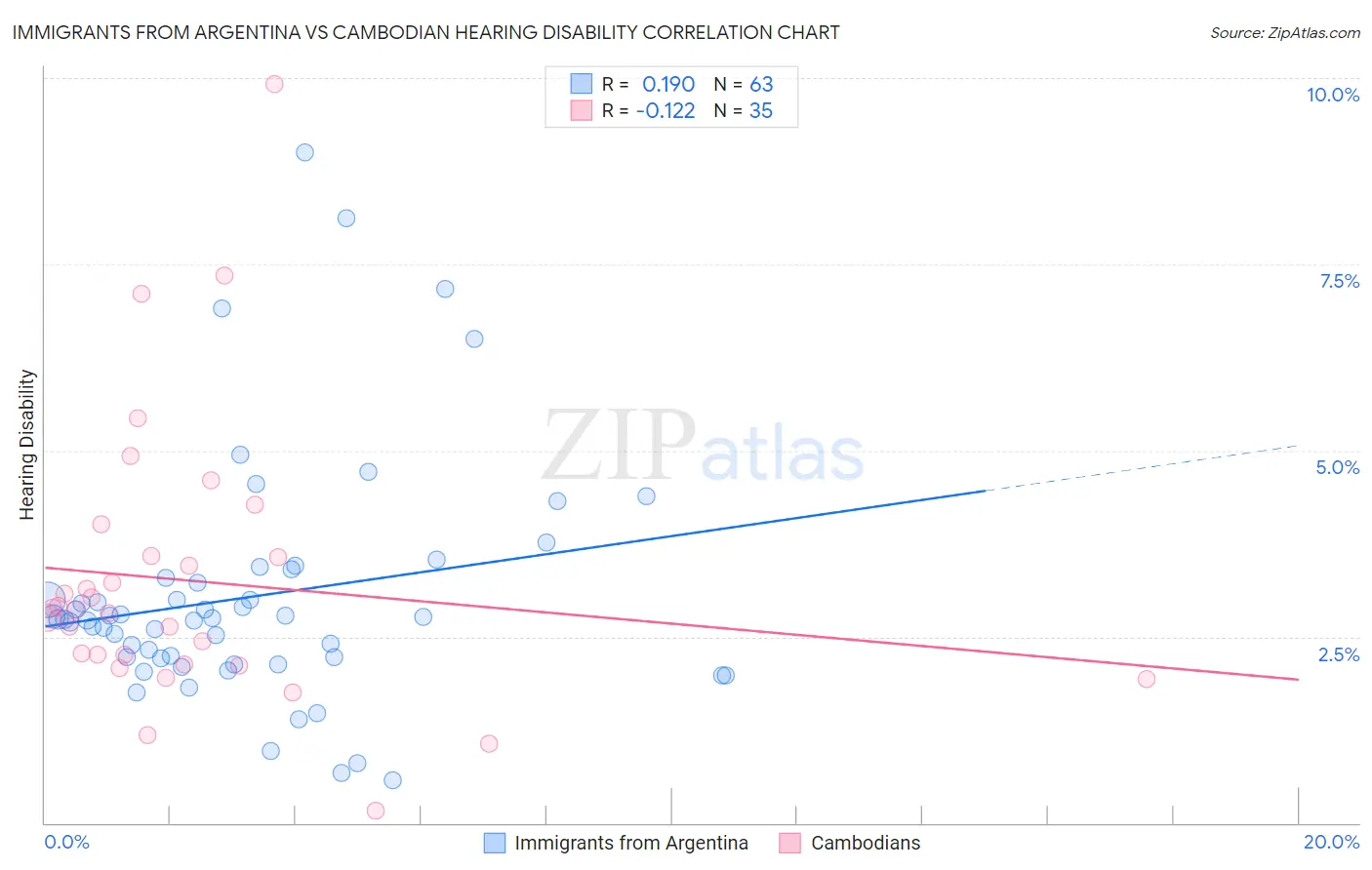 Immigrants from Argentina vs Cambodian Hearing Disability