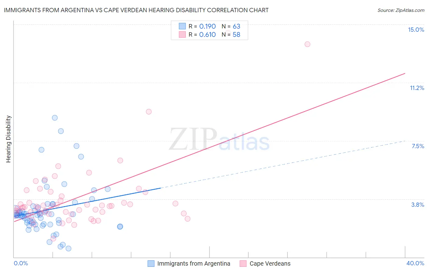 Immigrants from Argentina vs Cape Verdean Hearing Disability