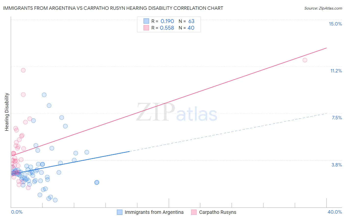 Immigrants from Argentina vs Carpatho Rusyn Hearing Disability