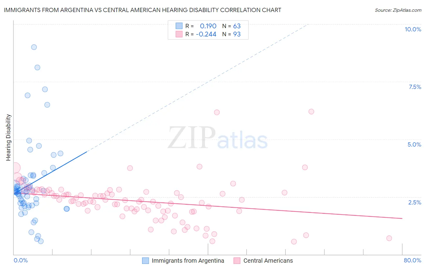 Immigrants from Argentina vs Central American Hearing Disability