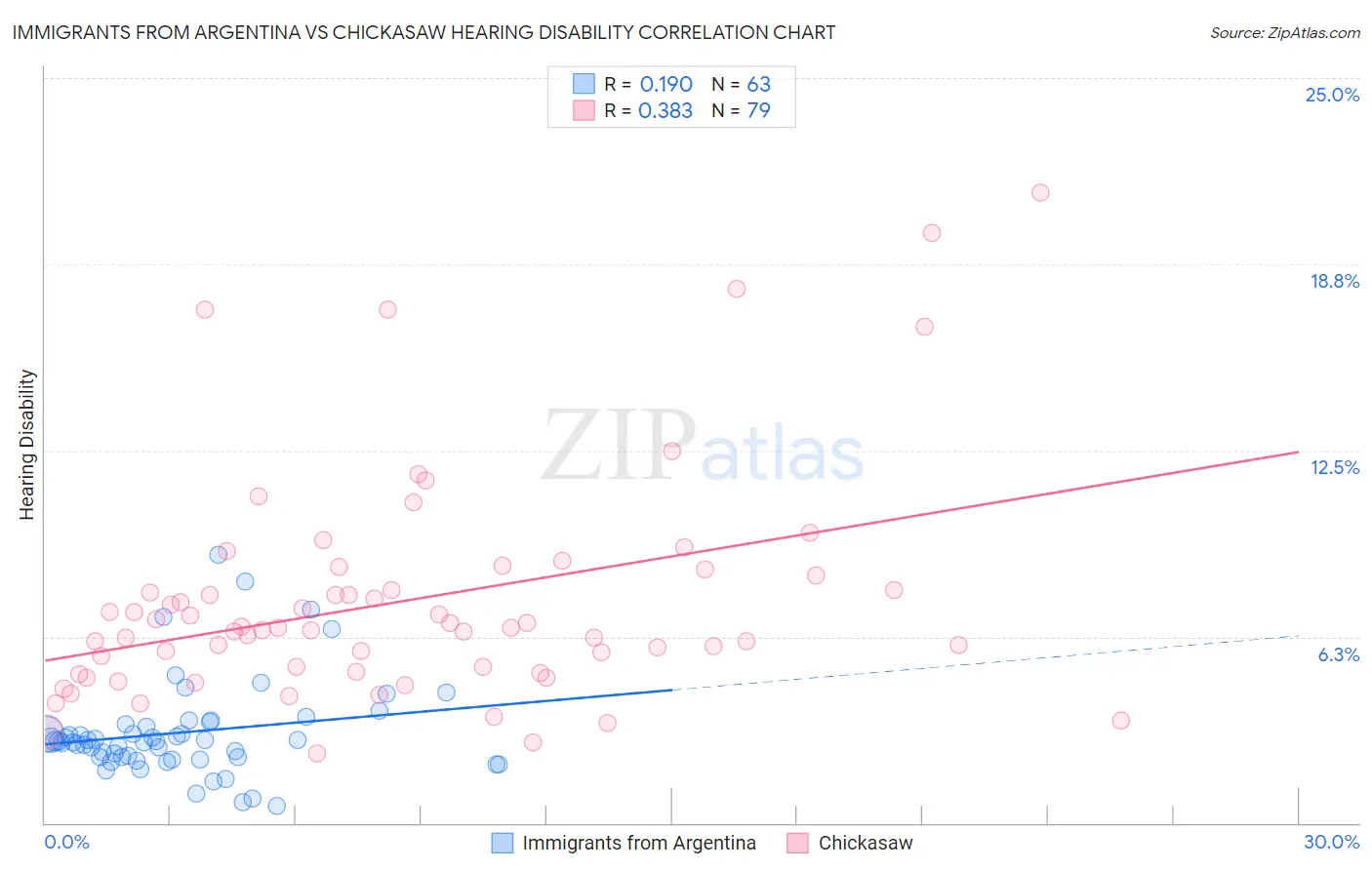 Immigrants from Argentina vs Chickasaw Hearing Disability