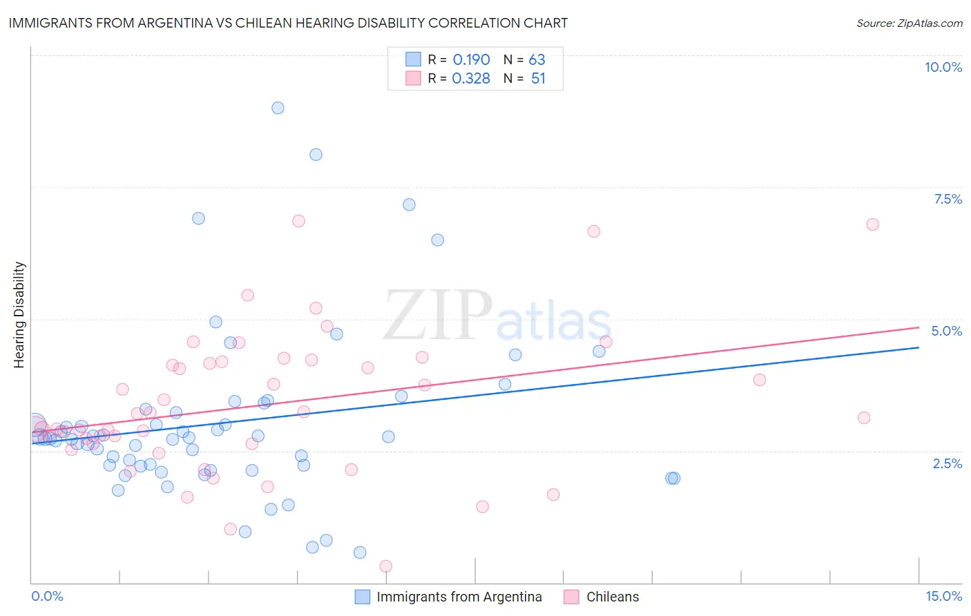 Immigrants from Argentina vs Chilean Hearing Disability