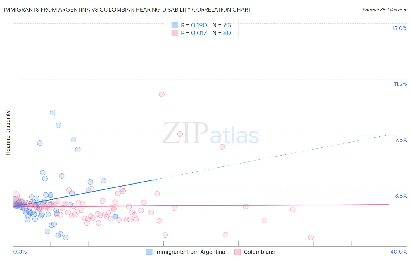 Immigrants from Argentina vs Colombian Hearing Disability