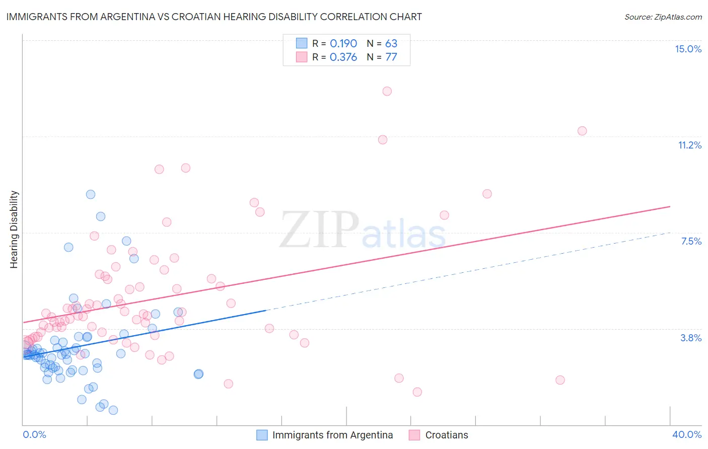 Immigrants from Argentina vs Croatian Hearing Disability