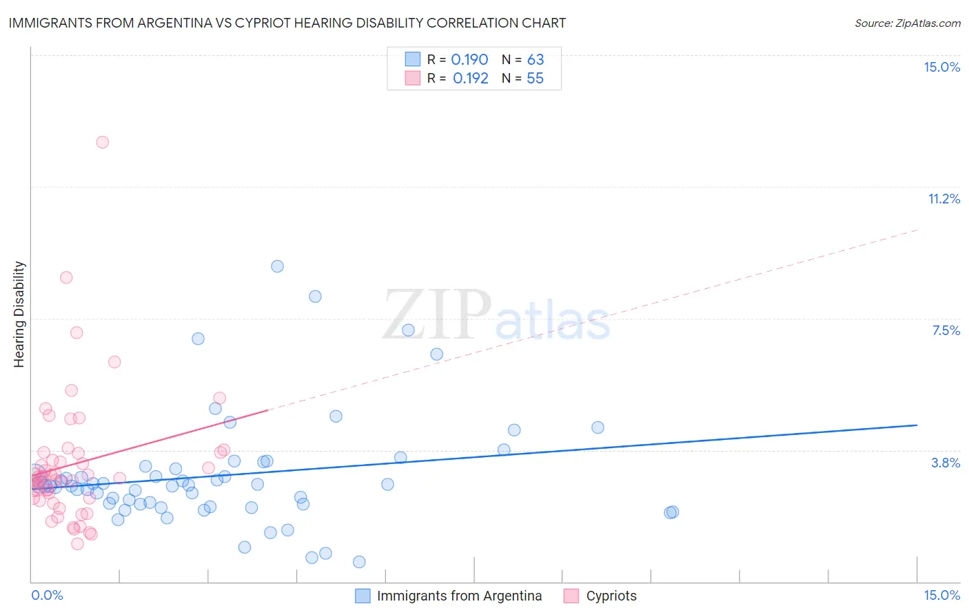 Immigrants from Argentina vs Cypriot Hearing Disability