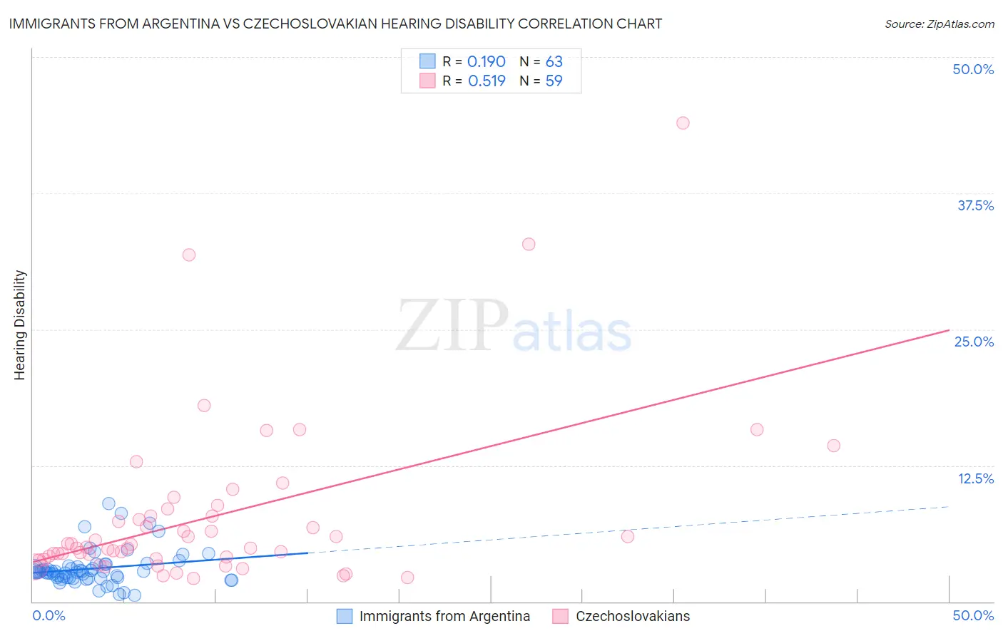 Immigrants from Argentina vs Czechoslovakian Hearing Disability