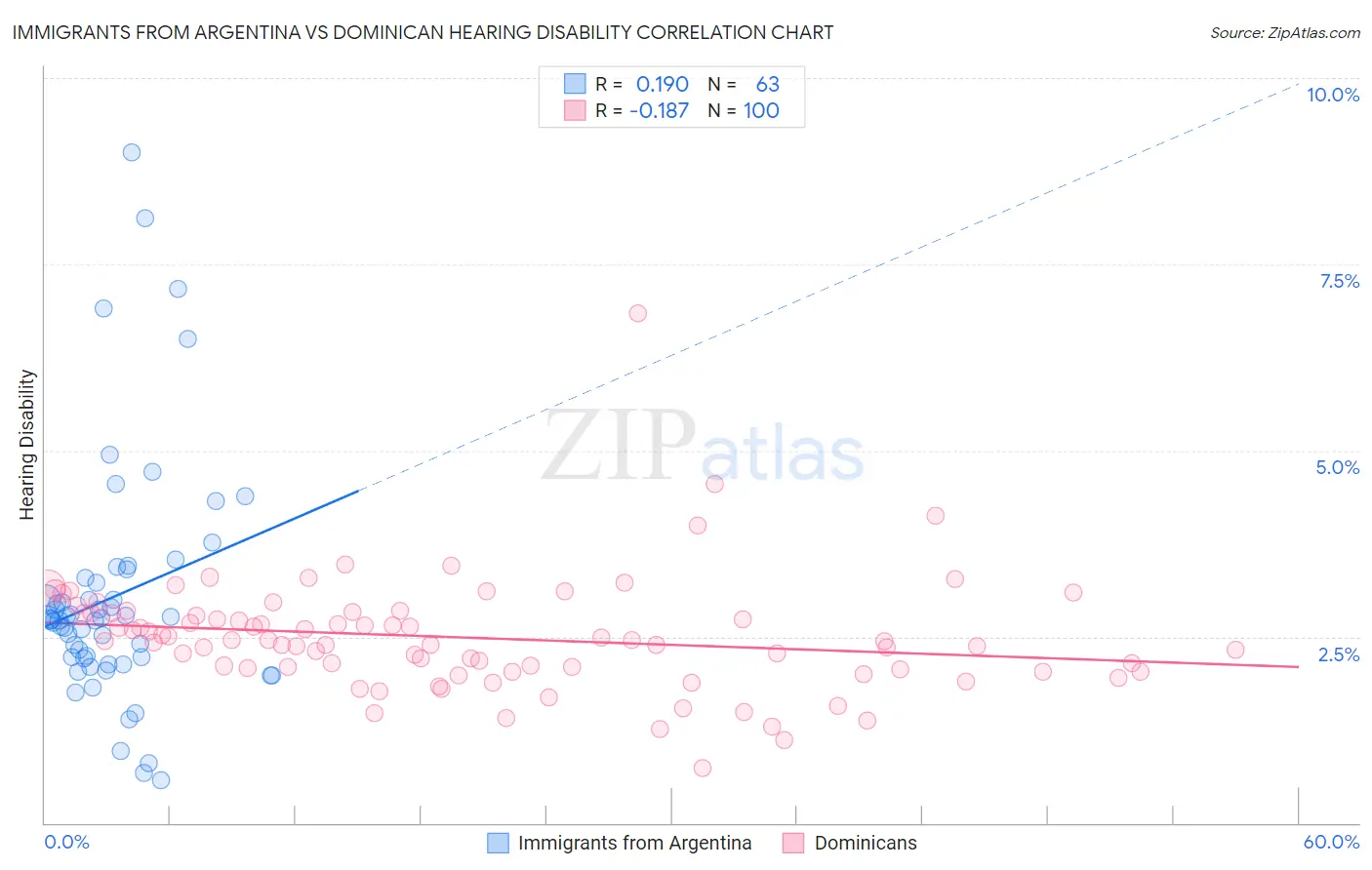 Immigrants from Argentina vs Dominican Hearing Disability