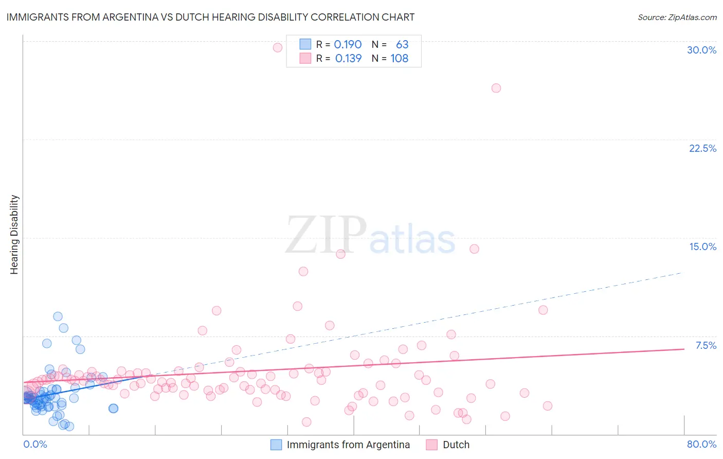 Immigrants from Argentina vs Dutch Hearing Disability