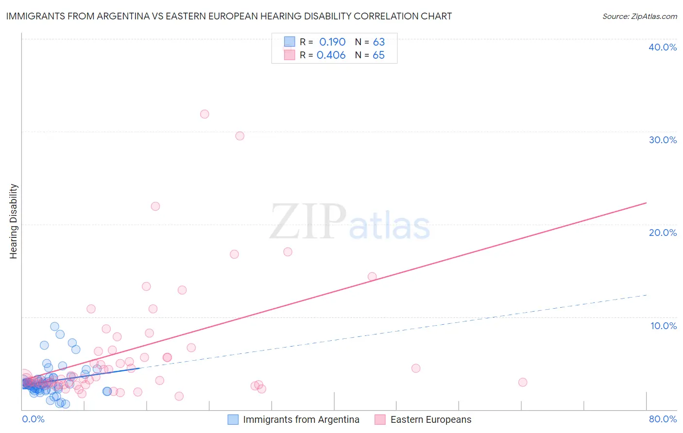 Immigrants from Argentina vs Eastern European Hearing Disability
