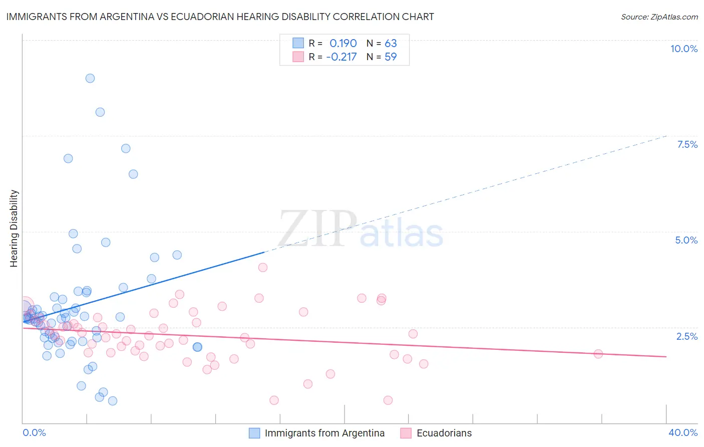 Immigrants from Argentina vs Ecuadorian Hearing Disability