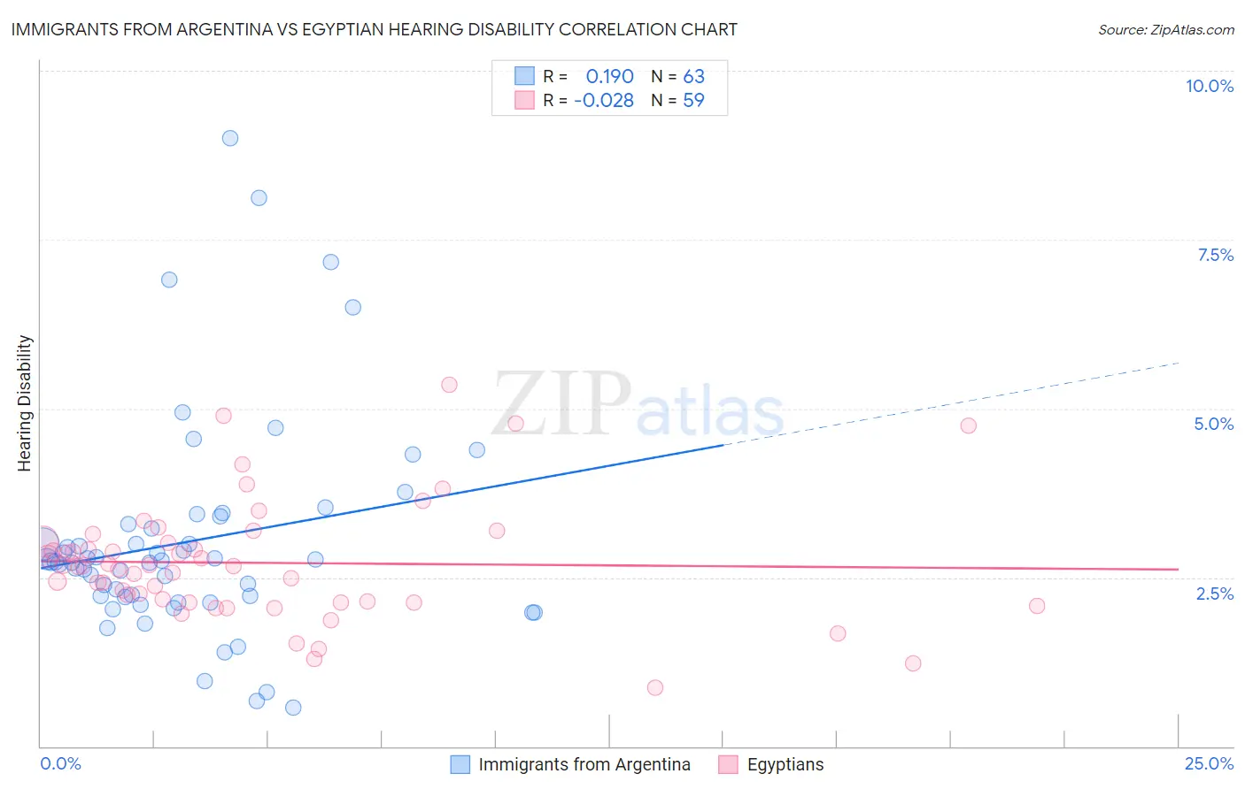 Immigrants from Argentina vs Egyptian Hearing Disability