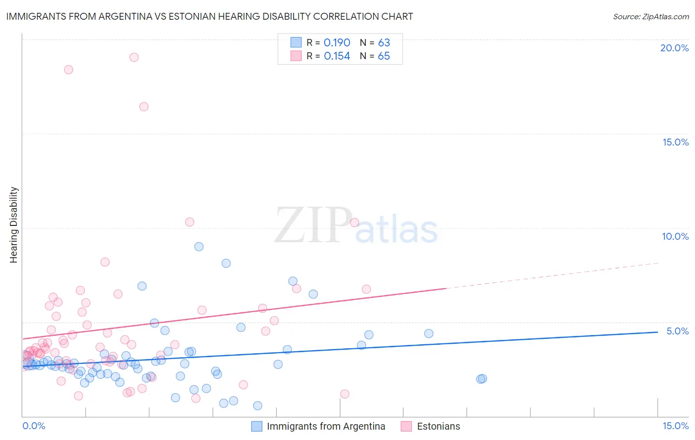 Immigrants from Argentina vs Estonian Hearing Disability