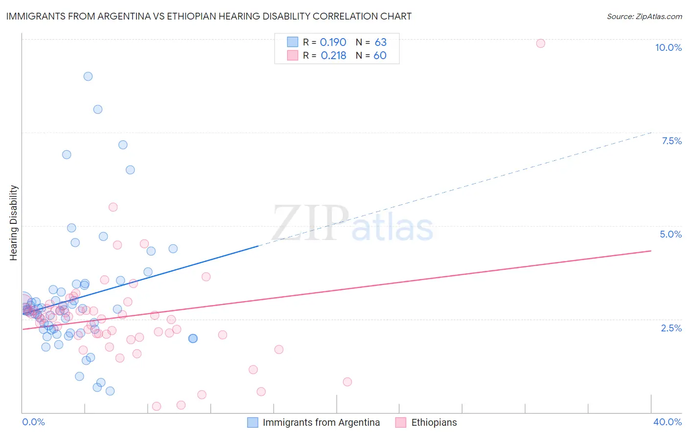 Immigrants from Argentina vs Ethiopian Hearing Disability