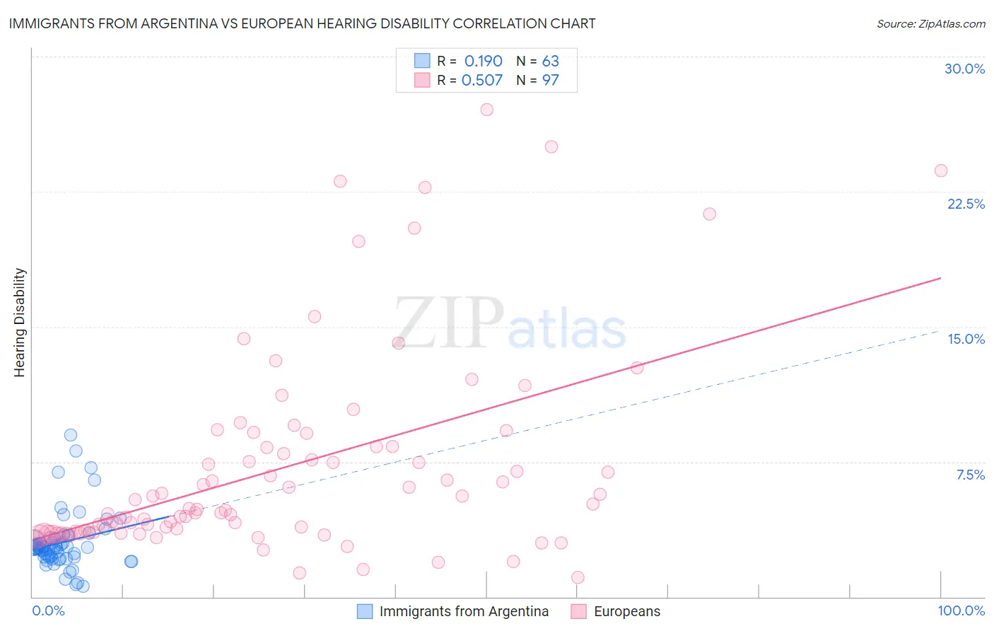 Immigrants from Argentina vs European Hearing Disability