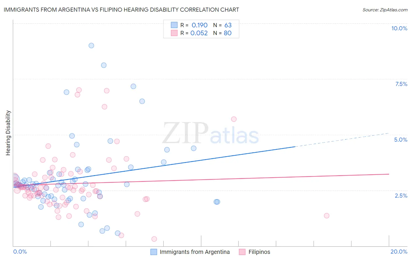 Immigrants from Argentina vs Filipino Hearing Disability