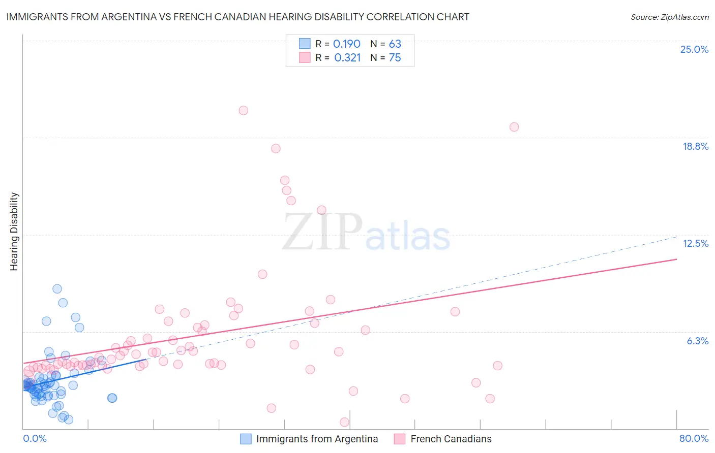 Immigrants from Argentina vs French Canadian Hearing Disability