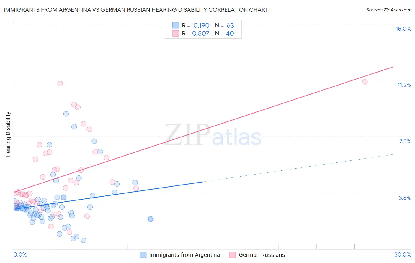 Immigrants from Argentina vs German Russian Hearing Disability