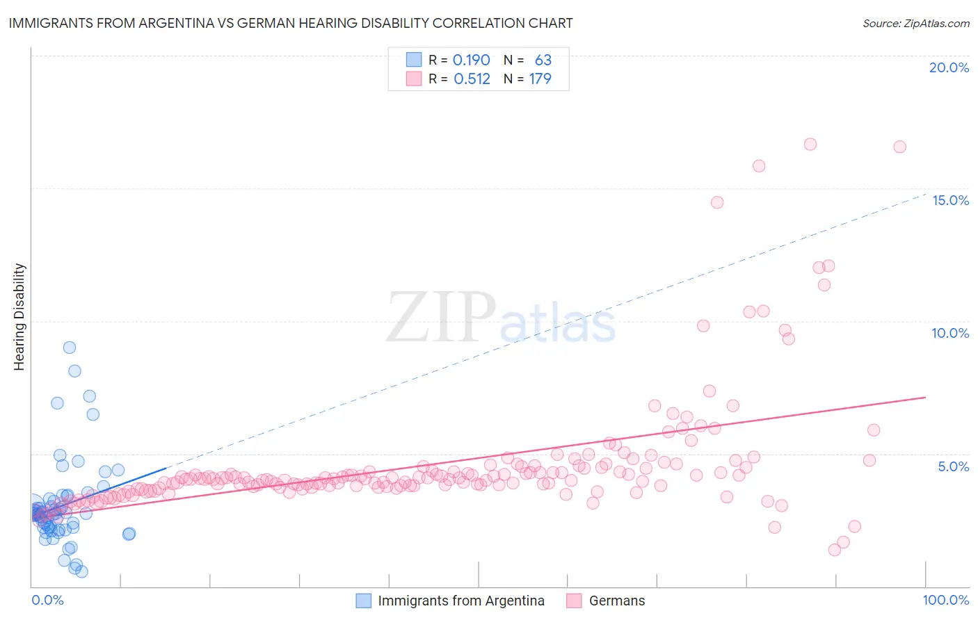 Immigrants from Argentina vs German Hearing Disability