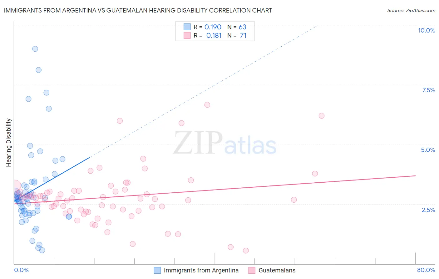 Immigrants from Argentina vs Guatemalan Hearing Disability