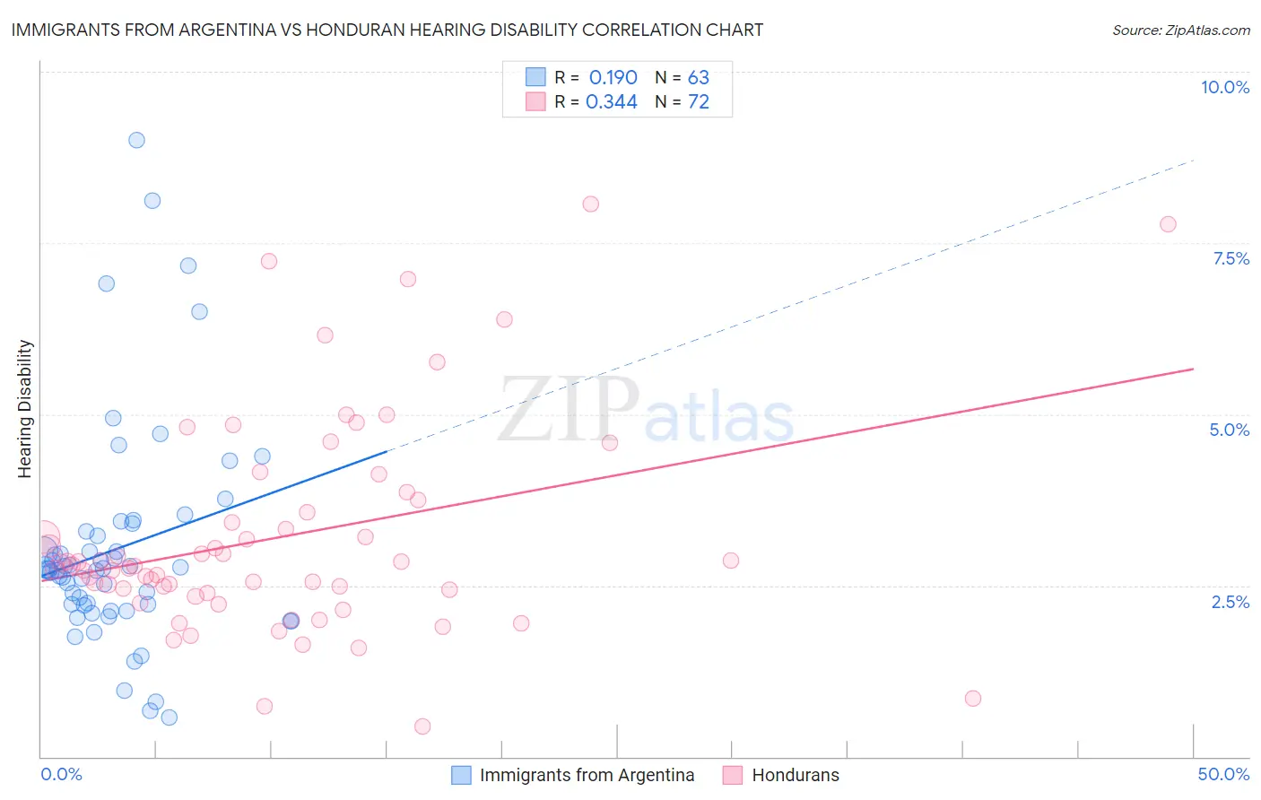 Immigrants from Argentina vs Honduran Hearing Disability