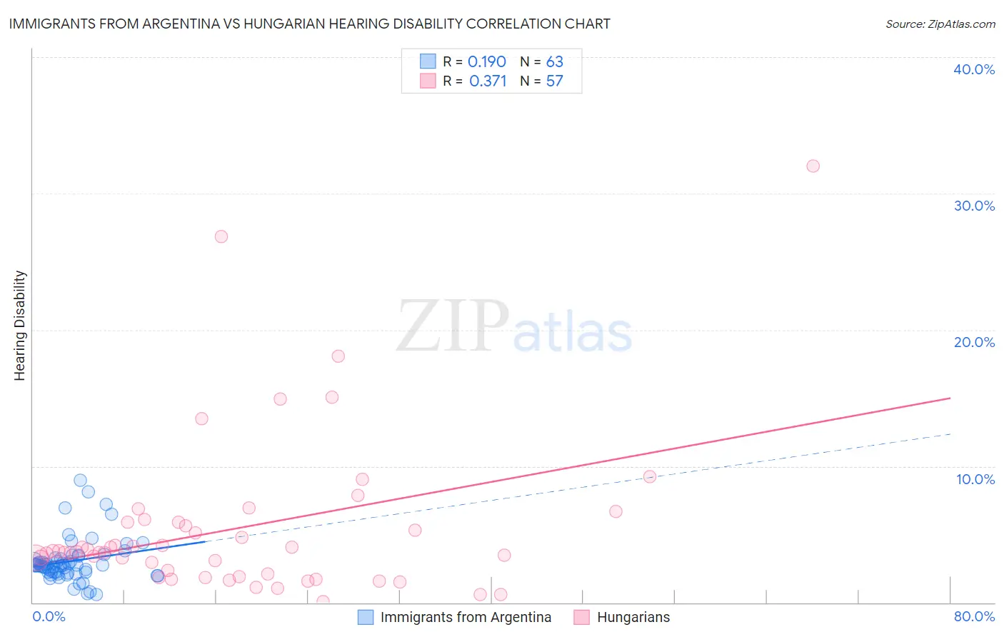 Immigrants from Argentina vs Hungarian Hearing Disability