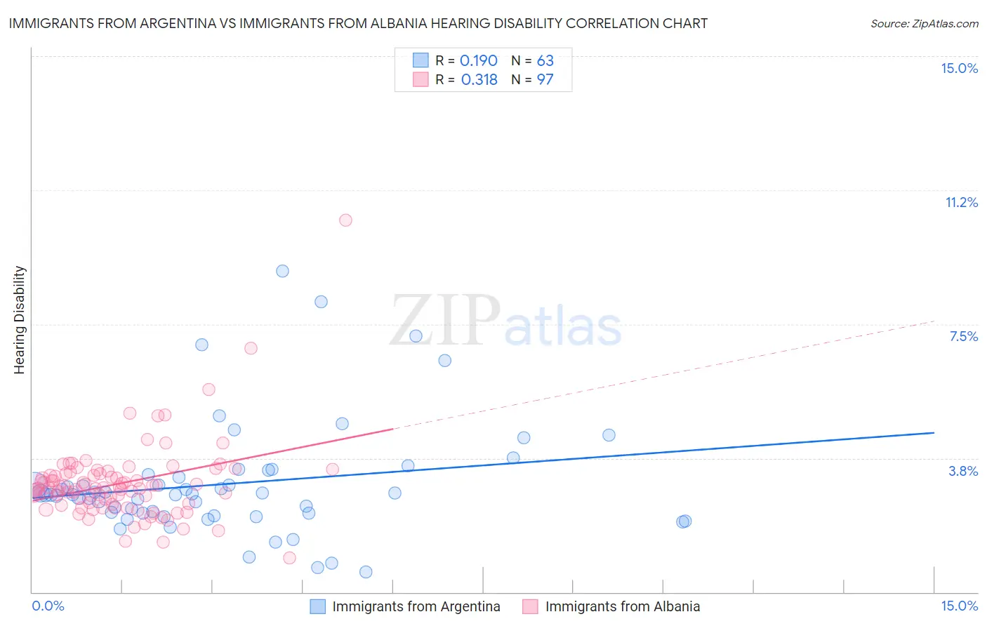 Immigrants from Argentina vs Immigrants from Albania Hearing Disability