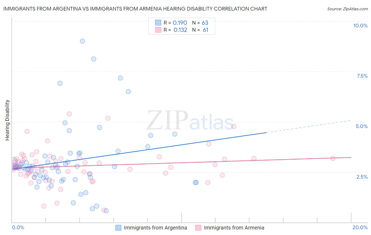Immigrants from Argentina vs Immigrants from Armenia Hearing Disability