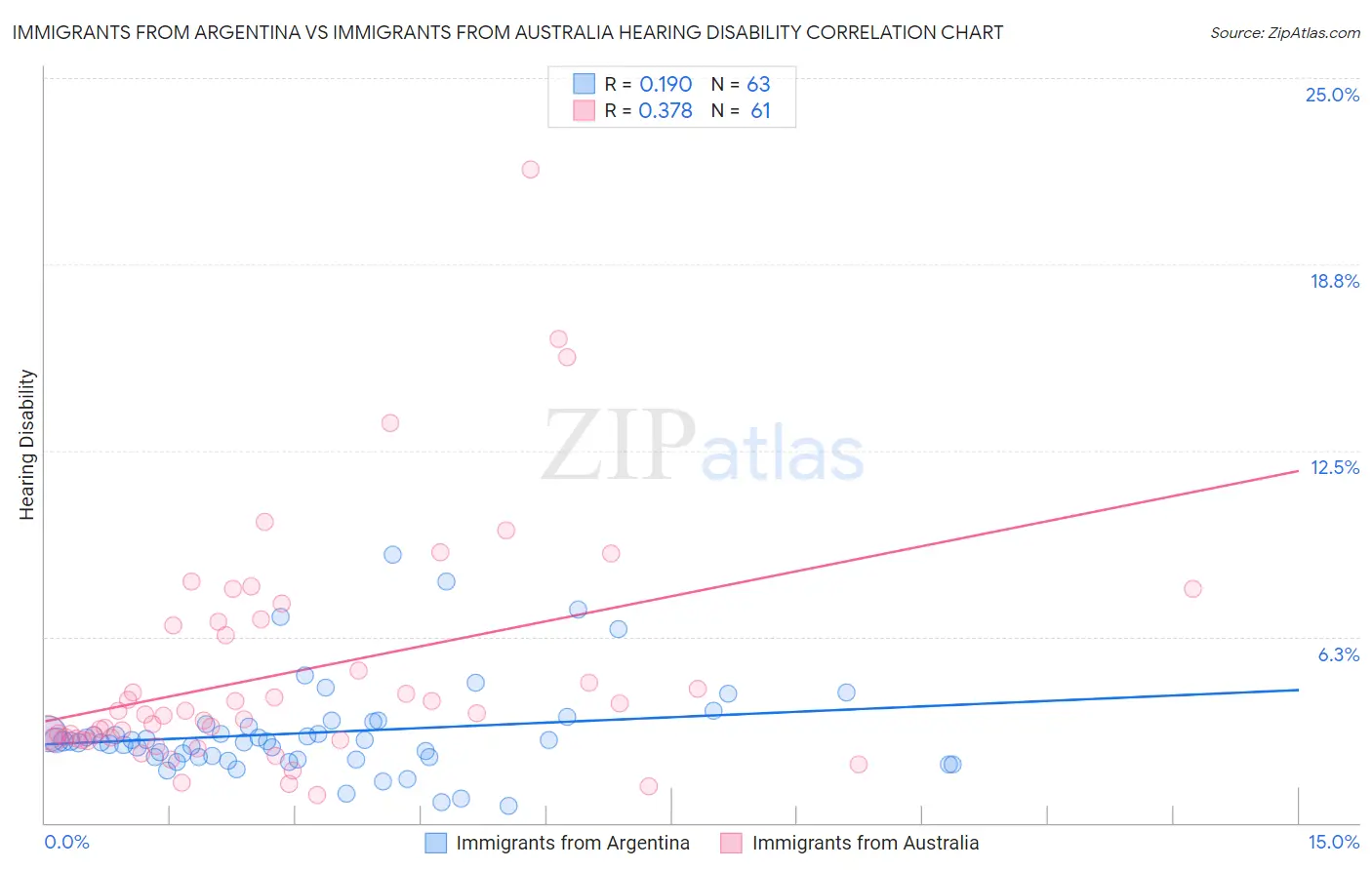 Immigrants from Argentina vs Immigrants from Australia Hearing Disability