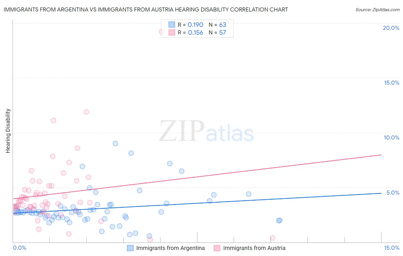 Immigrants from Argentina vs Immigrants from Austria Hearing Disability