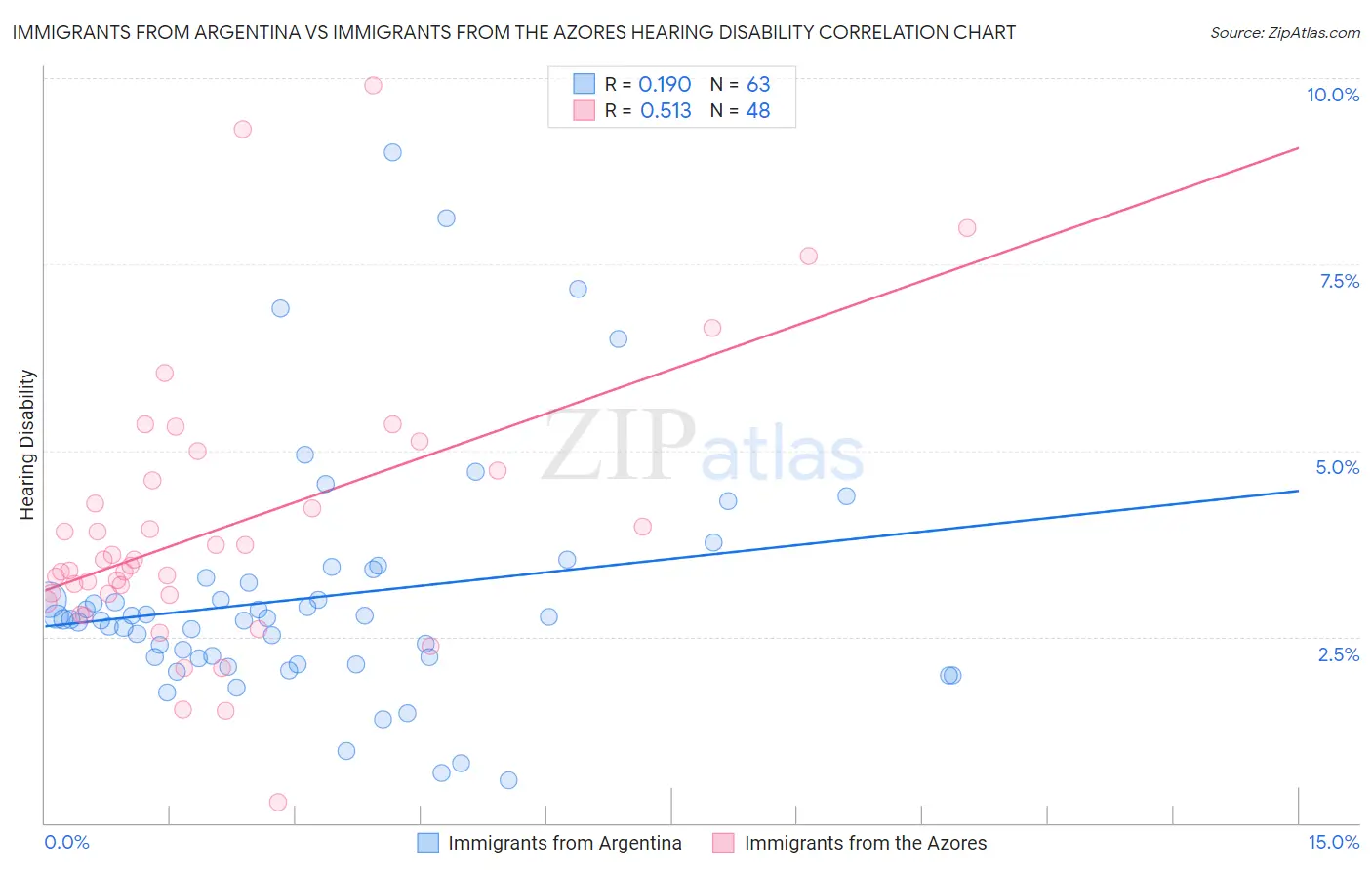 Immigrants from Argentina vs Immigrants from the Azores Hearing Disability