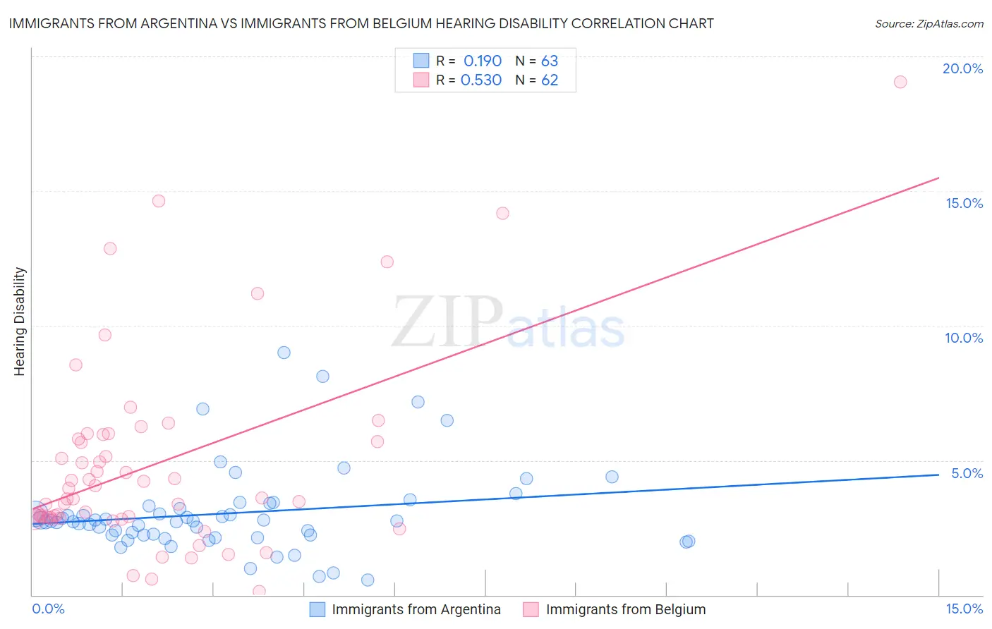 Immigrants from Argentina vs Immigrants from Belgium Hearing Disability