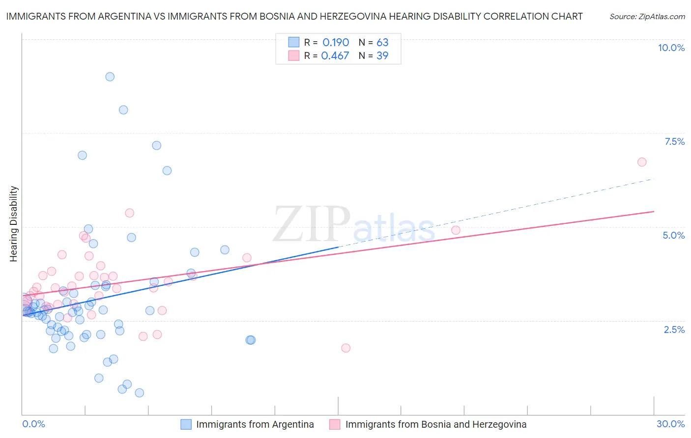 Immigrants from Argentina vs Immigrants from Bosnia and Herzegovina Hearing Disability