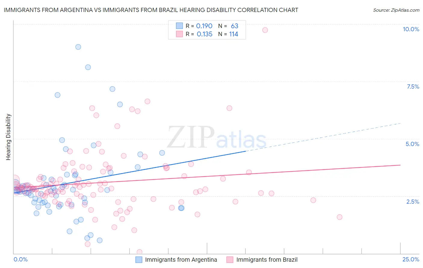 Immigrants from Argentina vs Immigrants from Brazil Hearing Disability