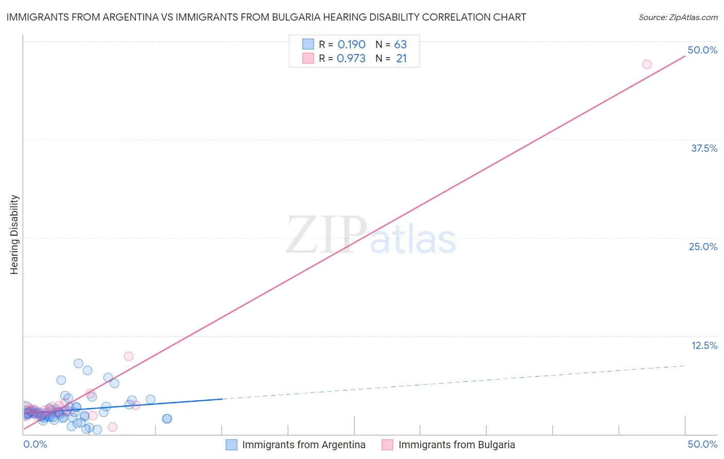 Immigrants from Argentina vs Immigrants from Bulgaria Hearing Disability