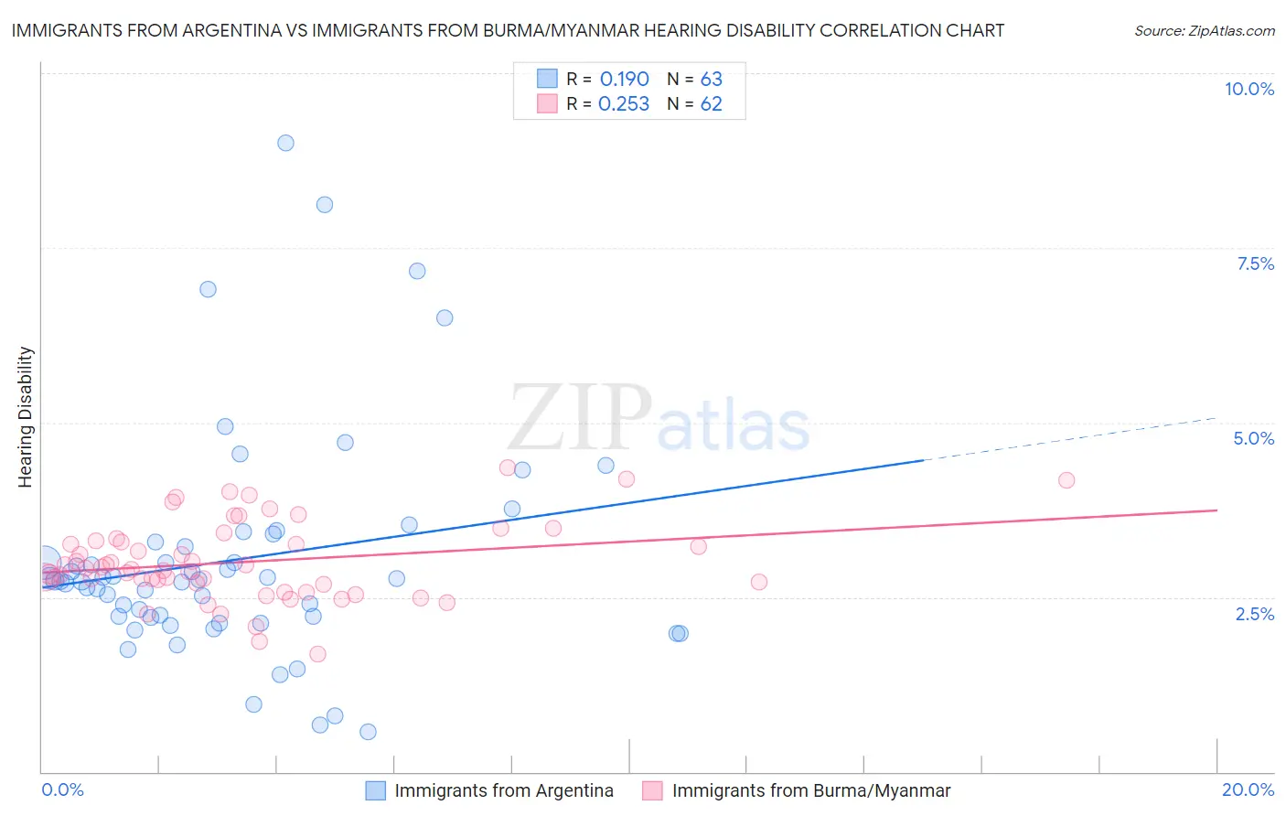 Immigrants from Argentina vs Immigrants from Burma/Myanmar Hearing Disability