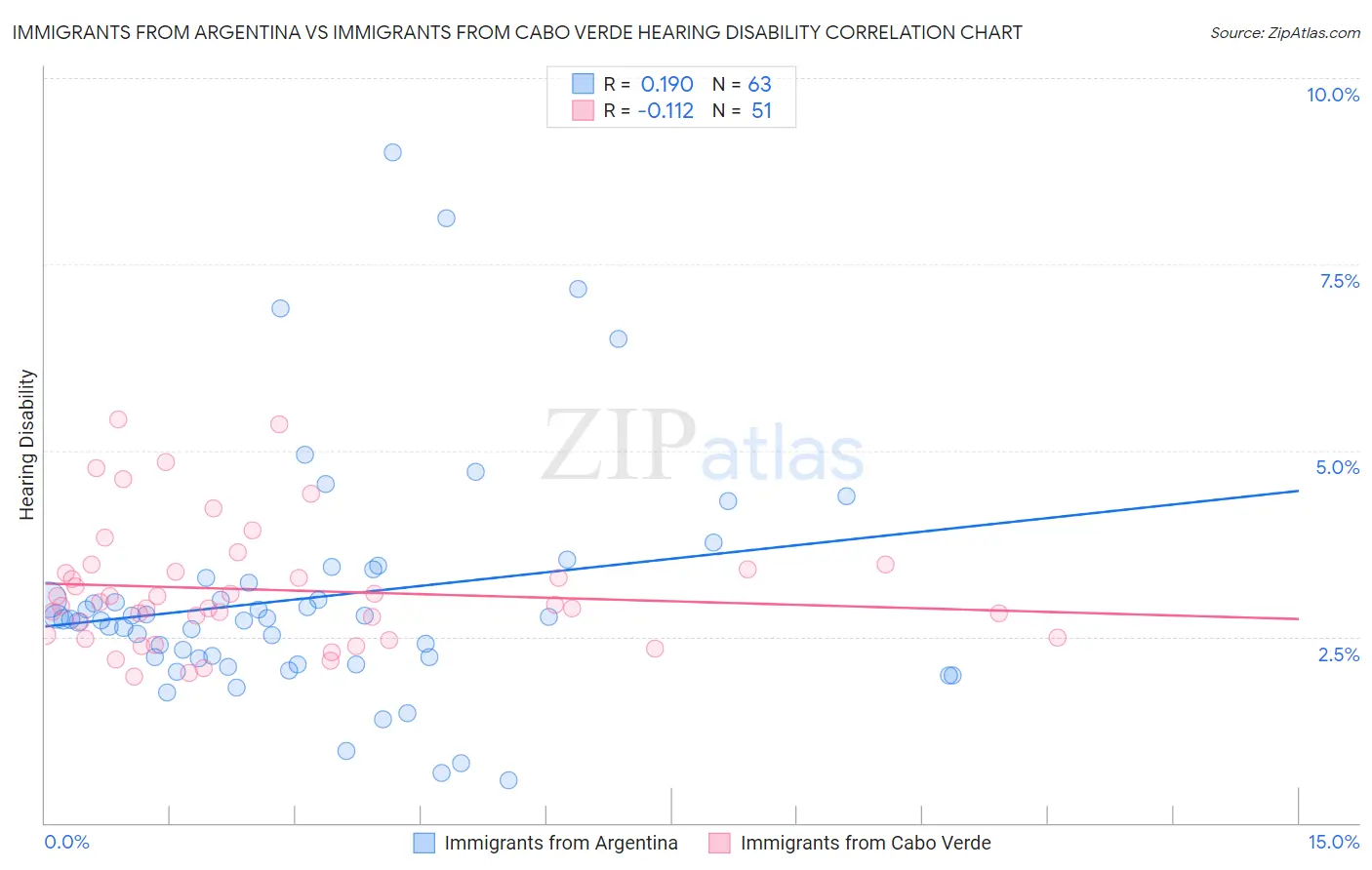 Immigrants from Argentina vs Immigrants from Cabo Verde Hearing Disability