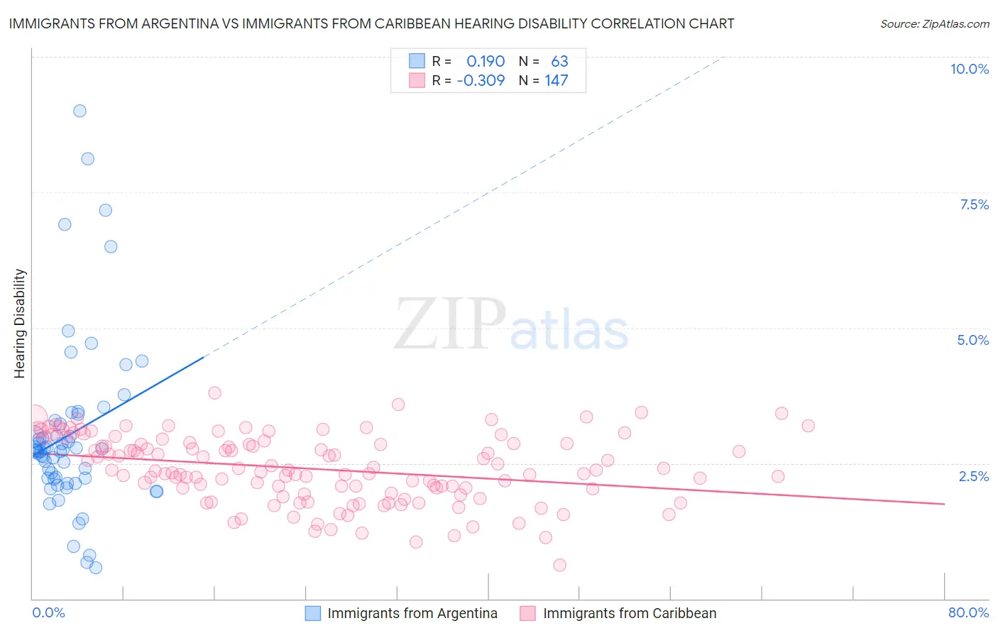 Immigrants from Argentina vs Immigrants from Caribbean Hearing Disability