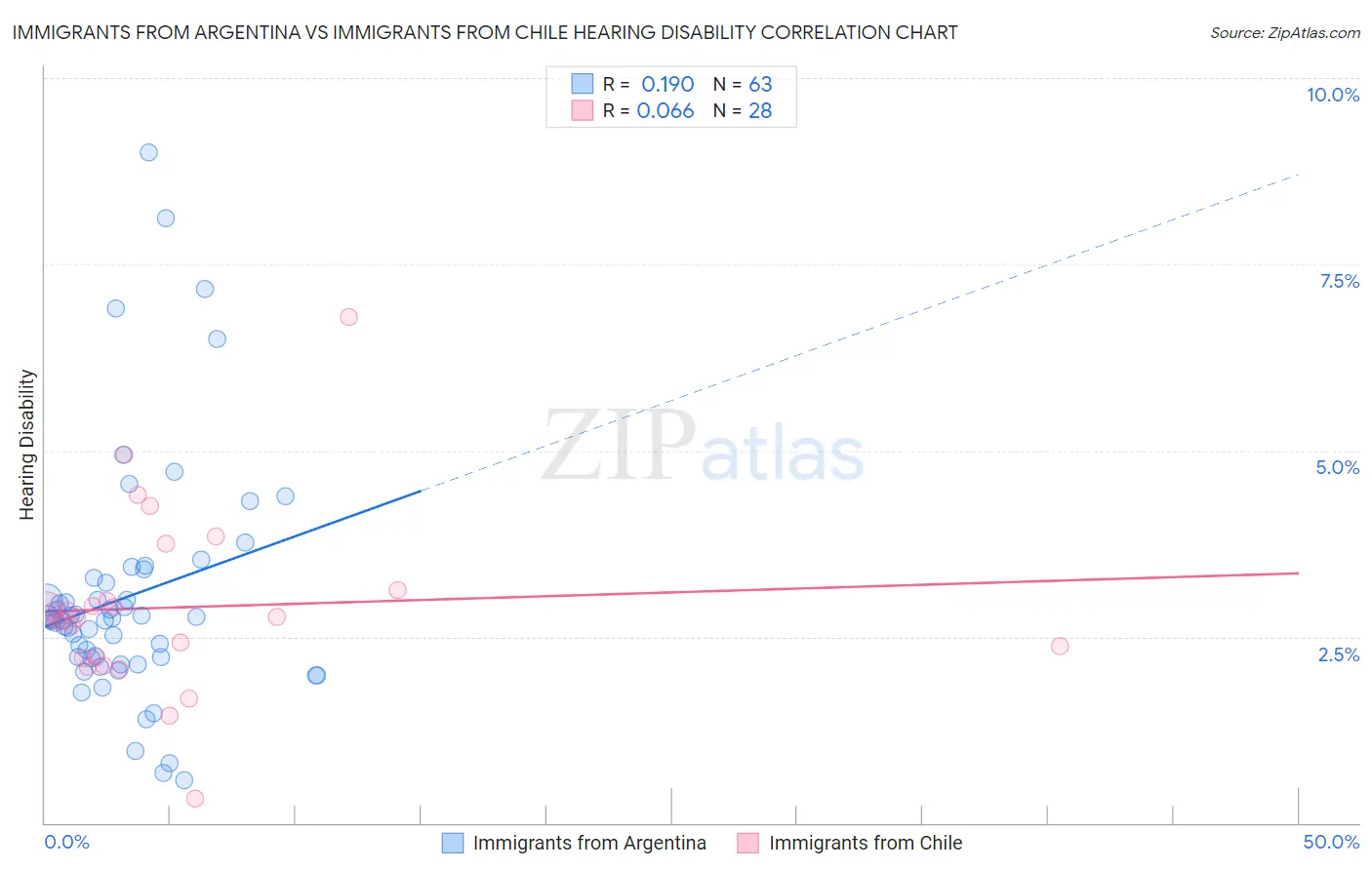 Immigrants from Argentina vs Immigrants from Chile Hearing Disability